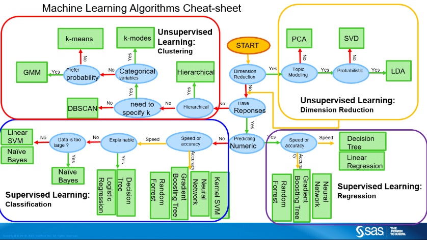 ChoixMethodesMachineLearning