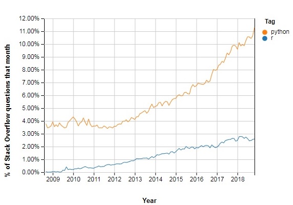 RversusPythonTrends