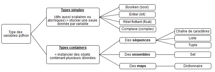 typeDonnees